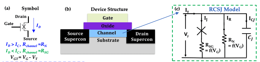 InAs/GaSb JJFETs Demonstrate Enhanced Gain for Cryogenic Logic Circuits