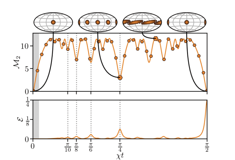 Quantum Metrology Protocols Demonstrate Logarithmic Divergence of Stabilizer Rényi Entropy with System Size