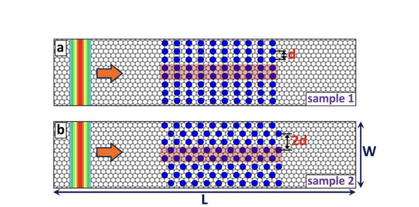 Graphene Wave Packet Propagation Reveals Non-Monotonic Transmission through Circular Potential Scatterers