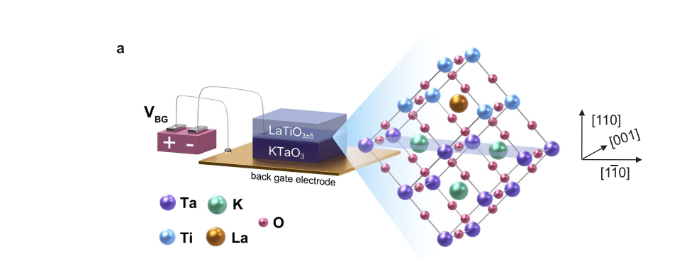 Latio3-ktao3 Interface Demonstrates Re-entrant Superconductivity across Wide Charge Carrier Densities