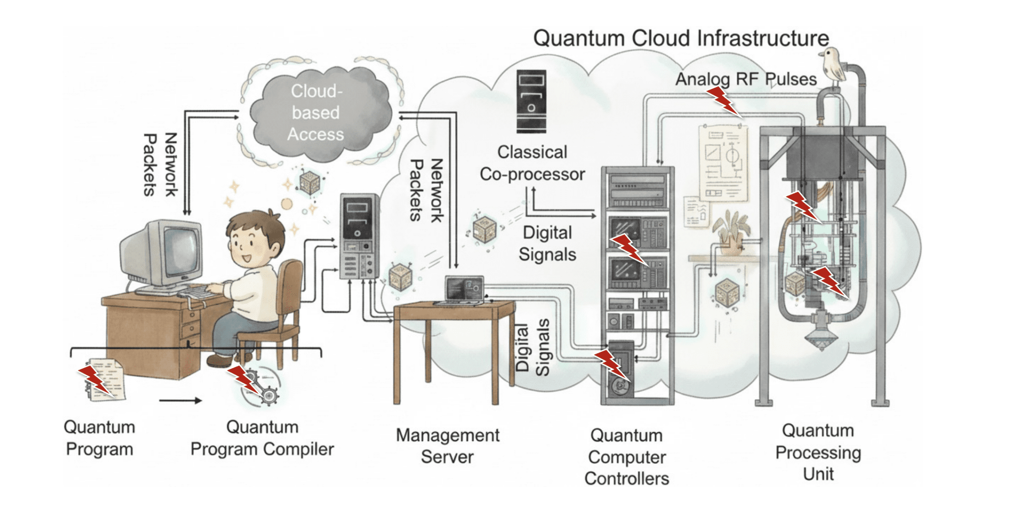 Quantum Computer Security: Protecting Systems from Attacks in the Age of Cloud-Based Processors