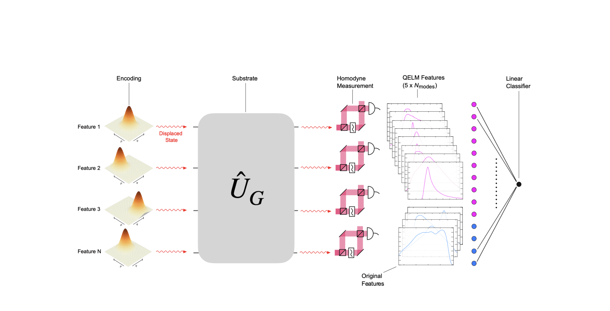 Continuous-variable Photonic Quantum Extreme Learning Machines Enable Fast Collider-data Selection and Analysis