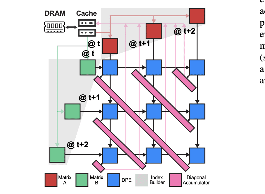 Diamond Accelerates Sparse Matrix Multiplication for Quantum Simulation, Addressing Exponential Hilbert Space Growth