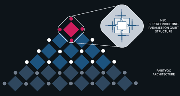 NEC & ParityQC Team Up for Quantum Annealing