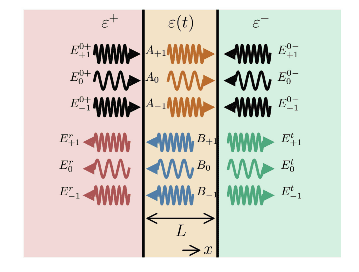 Dynamic Metamaterials Control Light with Time-Varying Properties.