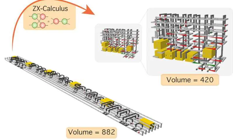 Real-world quantum computers would be possible sooner through new method of circuit compression