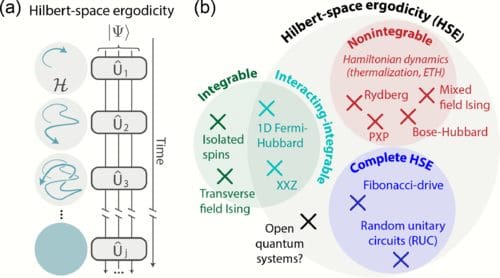 Researchers Reveal Universal Fluctuations in Quantum Systems, Challenging Thermalization Expectations at Scale