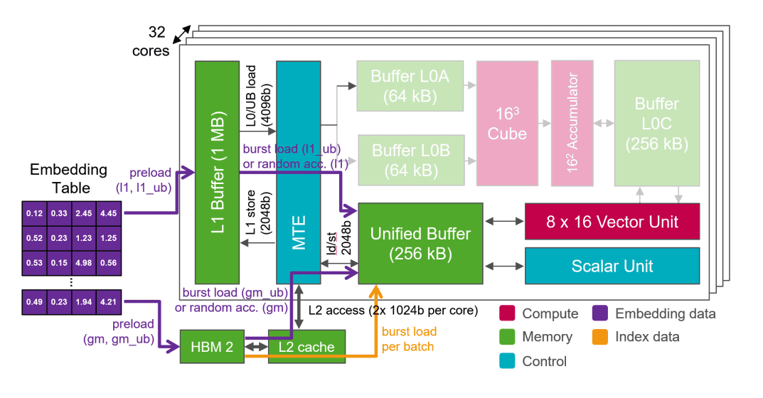 Deep Learning Recommendation Models Gain Speed With New Data Flows