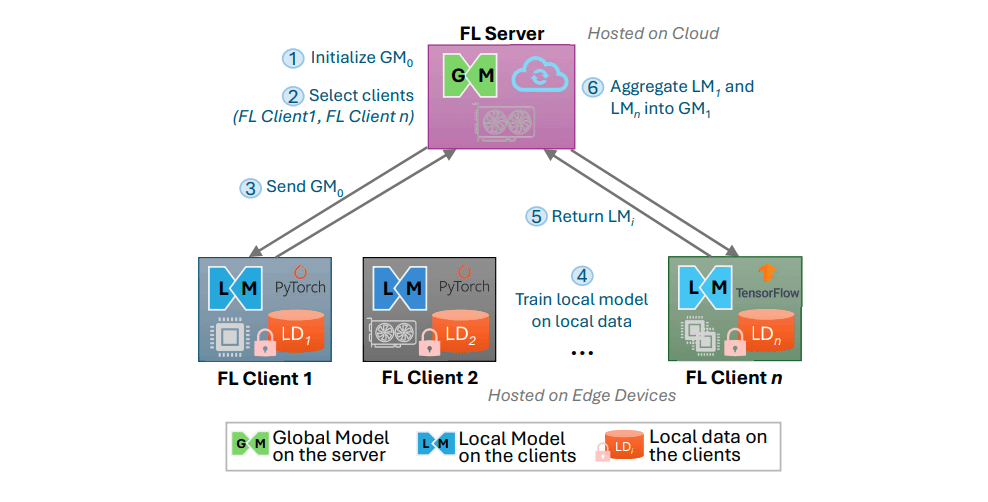 Federated Learning Needs Real-World Edge Hardware Testing for Privacy Gains
