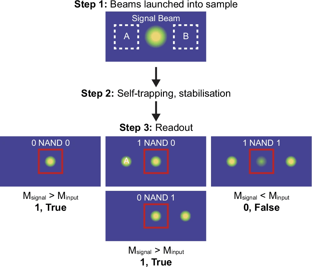 Light-Based Logic Gate Created in Soft Material