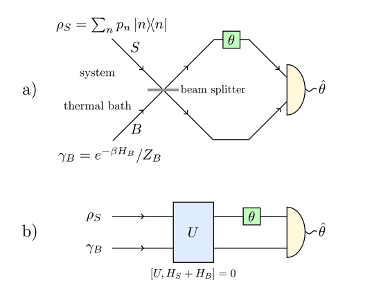 Interferometry precision linked to resource state athermality, unitarity, conservation laws.