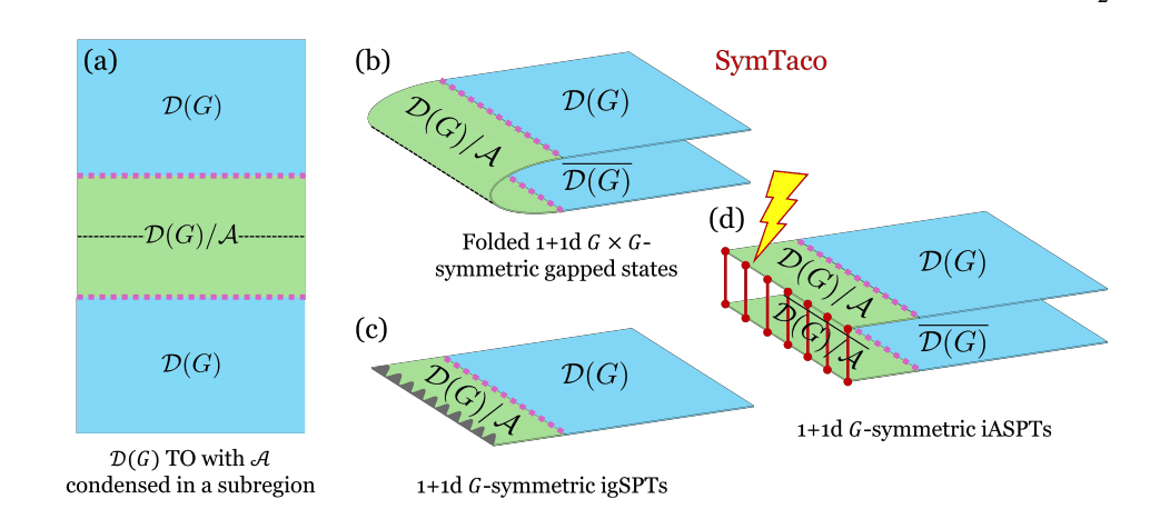 Symmetry taco extends topological theory to describe open quantum systems.