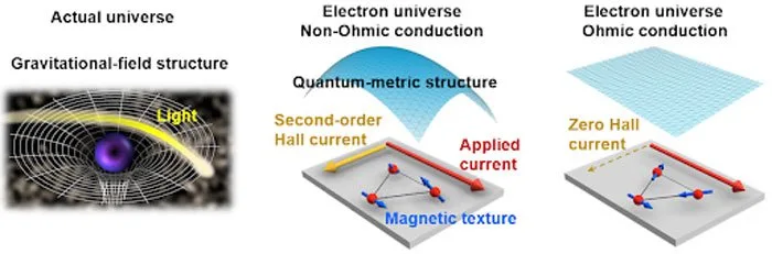 Revolutionising Electronics: Scientists Manipulate 'Electron Universe' Geometry In Magnets Left: movement of light in a strong gravitational field in the universe. Middle: non-Ohmic conduction arising from a non-trivial quantum-metric structure of the "electron universe", which is tunable via the magnetic texture of Mn3Sn and leads to a second-order Hall effect. Right: conventional Ohmic conduction accompanied by a trivial quantum-metric structure. ©Jiahao Han, Yasufumi Araki, and Shunsuke Fukami