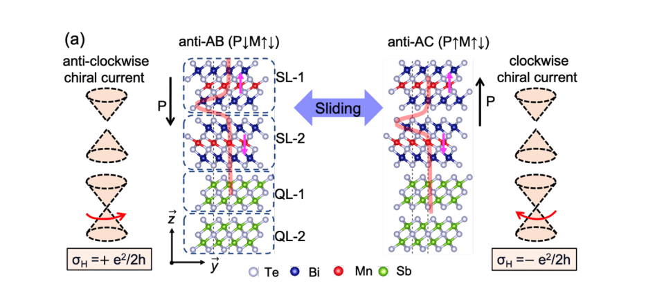 Multiferroic material switches Hall conductivity, promising next-generation devices.