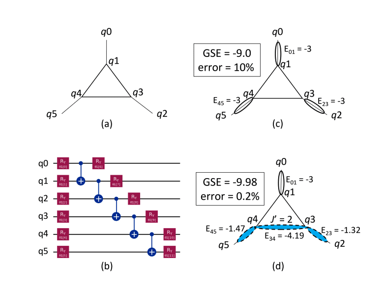 Quantum Computer Accurately Models Complex Magnetic Interactions in Frustrated System.