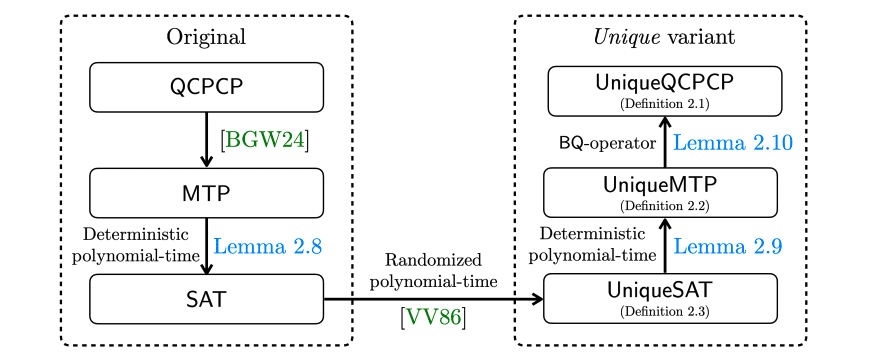 Proof System Simplification Unveils Polynomial Hierarchy Collapse with Consistency Constraints.