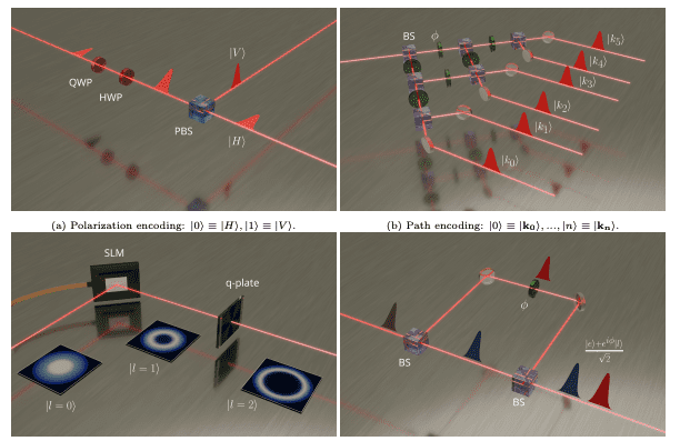 Experimental Methods Advance Preparation and Characterisation of Time-Bin Qubits for Communication.