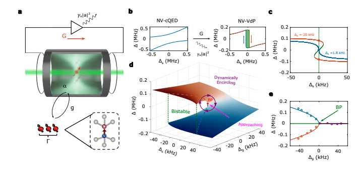 Nonlinear Oscillator Boosts Diamond Sensor Signal Around Bistable Transition Point