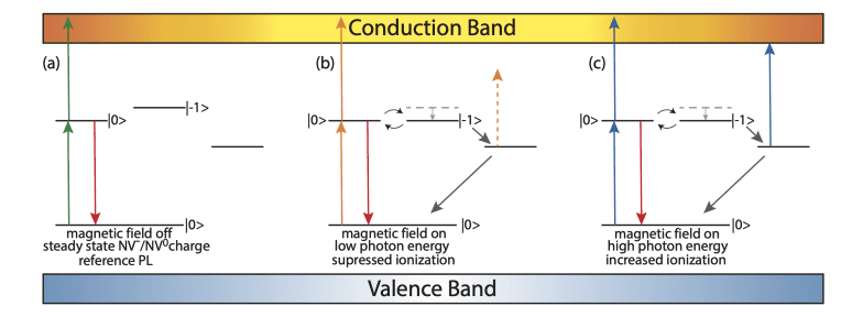 Nitrogen-Vacancy Centre Ionization Energy Refined via Spin-Selective Photoluminescence Quenching