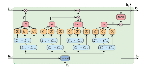 Multi-Parallel Quantum LSTM Improves Forecasting of High-Dimensional Spatial Time-Series Data