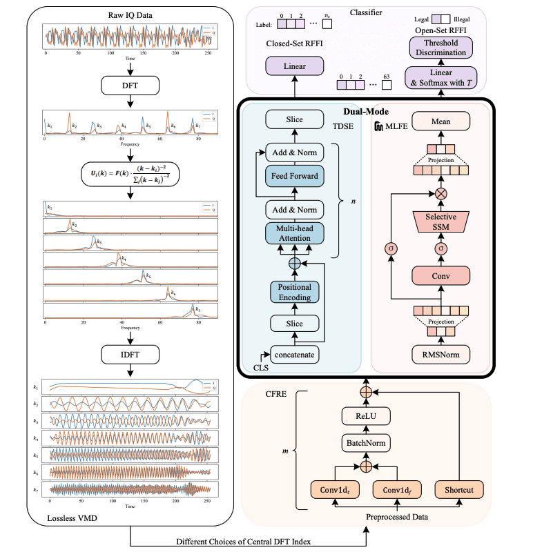 HyDRA Architecture Improves Wireless Device Recognition Using VMD, CNNs, Transformers, and Mamba