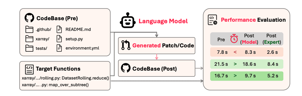 LLMs Enhance Code Performance in Authentic Repositories, Benchmarked with SWE-Perf