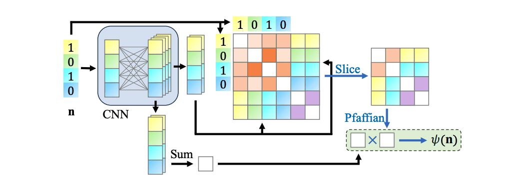 Hidden Fermion Pfaffian State Improves Simulations of Correlated Fermions and Superconductivity