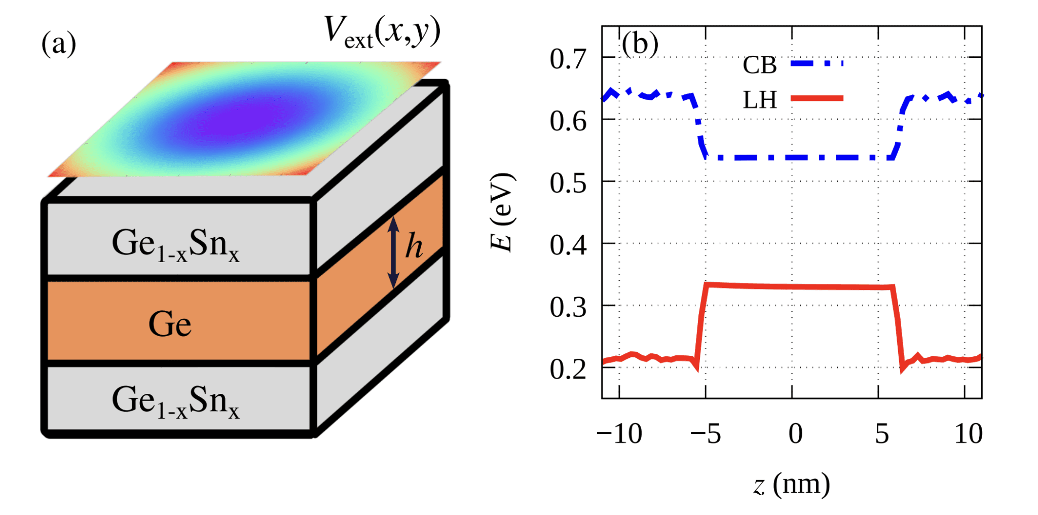 Quantum Computing Qubit Created Using GeSn Quantum Well Structure