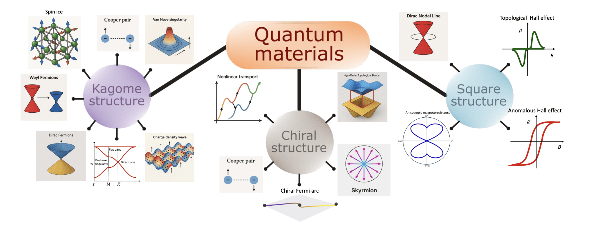 Kagome, Chiral, and Square-Net Lattices Host Diverse Topological Electronic States