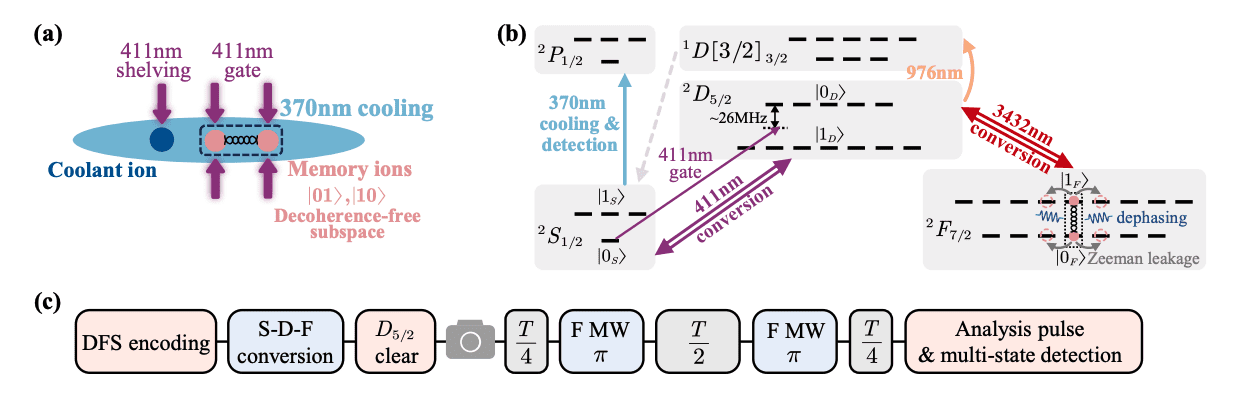 Cryogenic Dual-Ion Trap Extends Quantum Memory Coherence Beyond Two Hours