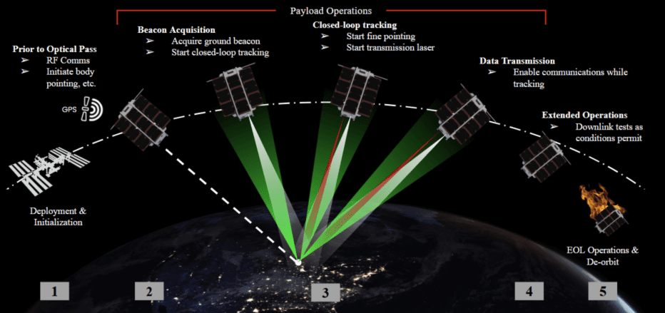 University of Chicago’s Low-Cost Satellite Demonstrates Laser Communication Technology.