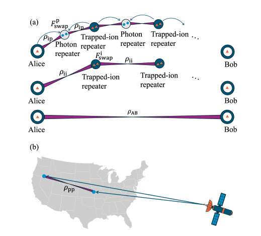 Hybrid Quantum Network Protocol Enables High-Fidelity Global Entanglement Distribution