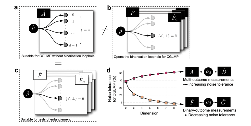 Quantum Entanglement Confirmation Closes Major Communication Loophole
