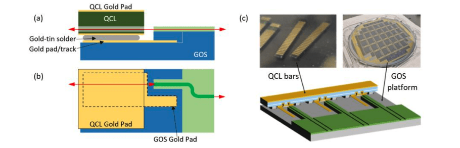 Flip-Chip Bonding Achieves 45% Efficiency in Mid-Infrared Photonic Integration