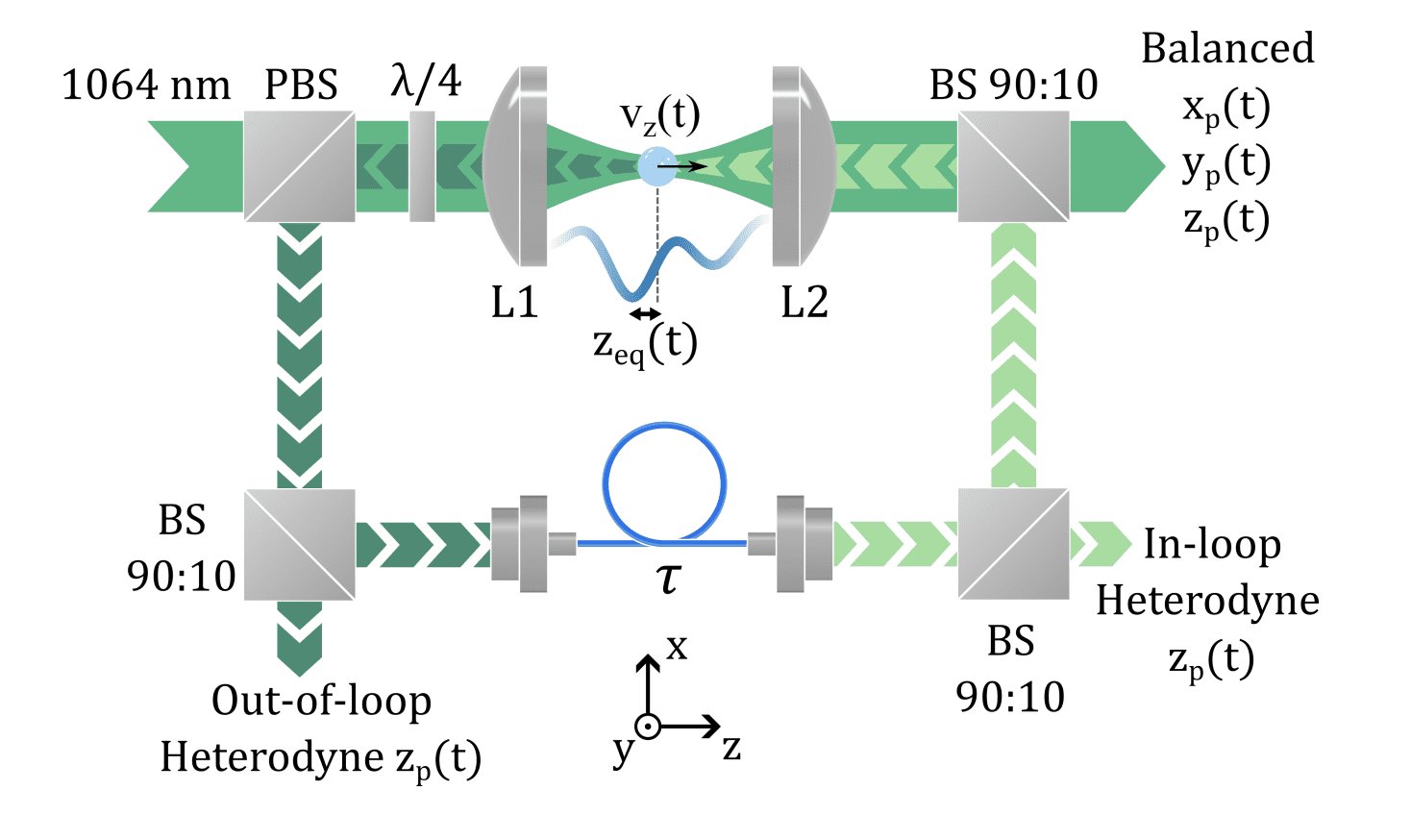 Levitated Nanoparticle Control Achieves Low Phonon Occupations via Feedback.