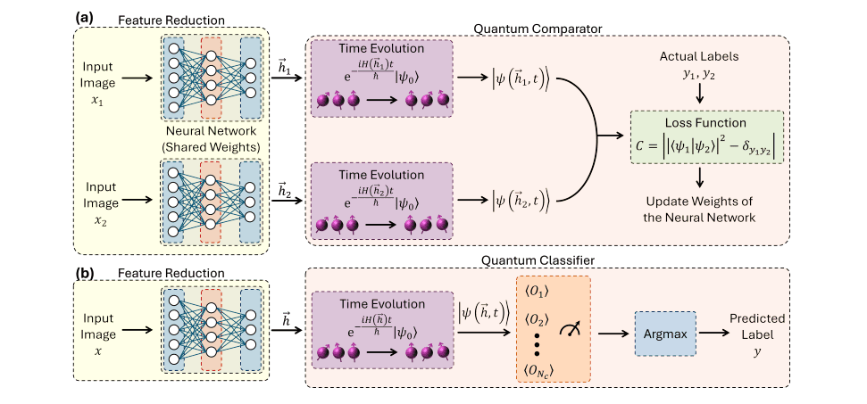 Hybrid Neural Network and Non-Equilibrium Dynamics Enhance Image Classification Accuracy