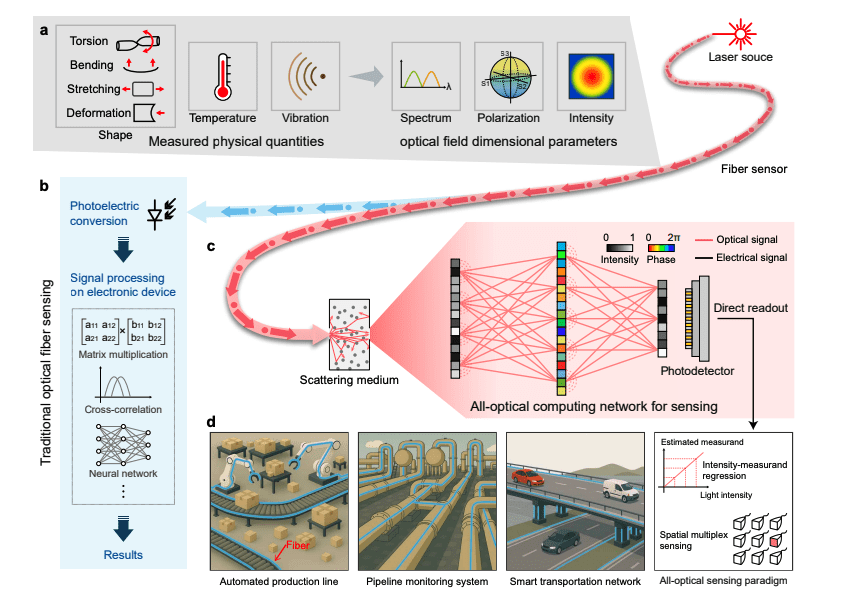 All-Fiber Sensor Achieves Real-Time Demodulation Without Electronic Processing