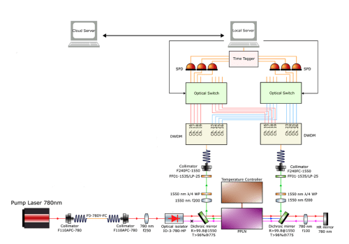 Software Platform Virtualizes Quantum Network Hardware for Scalable, Remote Access