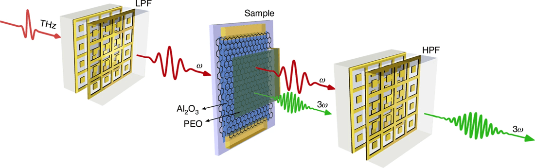 Quantum Boosts Wireless Communication