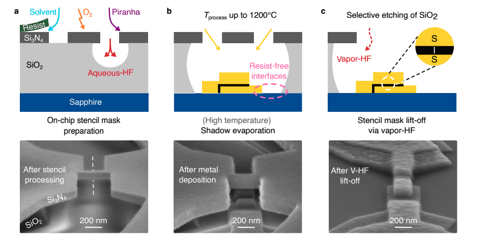 Silicon Nitride Stencils Improve Fabrication of Superconducting Josephson Junctions