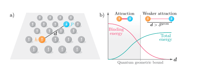 Moiré Materials: Geometric Dipoles Predict and Enhance Ferromagnetic Behaviour