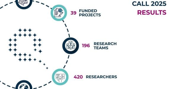 €53M Fuels 39 Quantum Projects in Record QuantERA Call