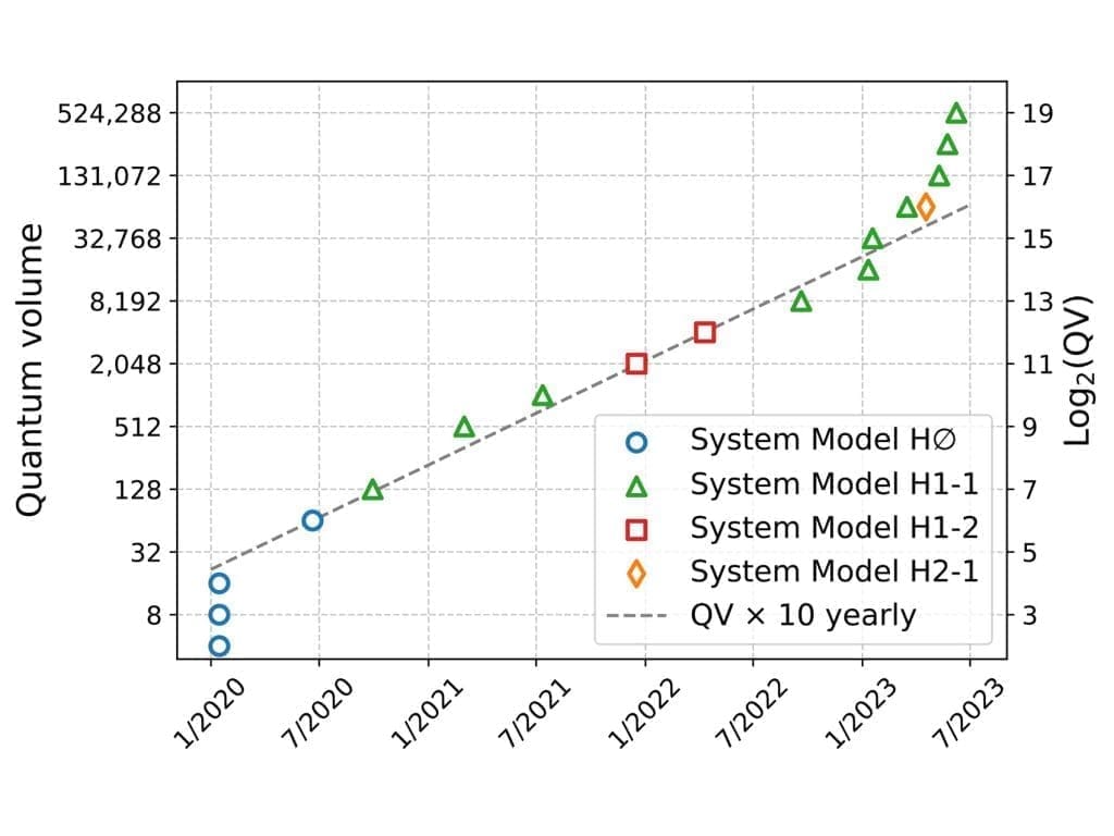 Quantinuum Highlights the latest performance of the H-Series Quantum Computer Range.