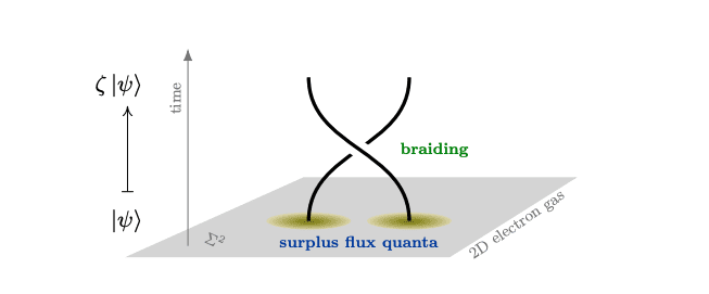 Topological Quantum Hardware Emerges From Fractional Anomalous Hall Effect Physics.