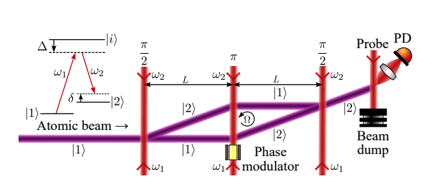 Atom Interferometry Sensitivity Gains Enhance Gyroscope Precision and Applications.