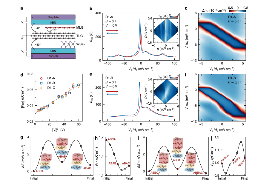 Graphene Superlattices Exhibit Enhanced Ferroelectricity and Magneto-Transport Coupling