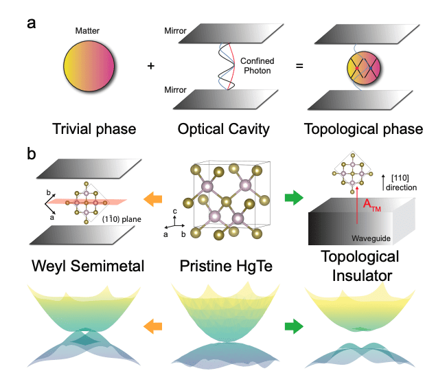Light Control: Engineering Topological States in Solids with Photonic Structures.