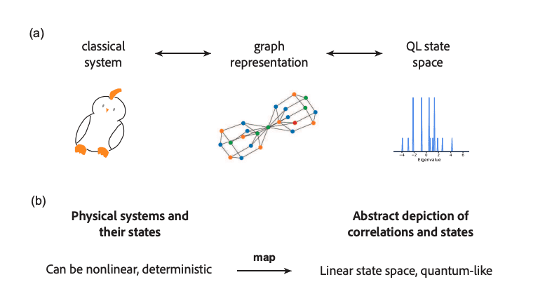 Classical Networks Mimic Quantum States, Enabling Complex System Modelling.