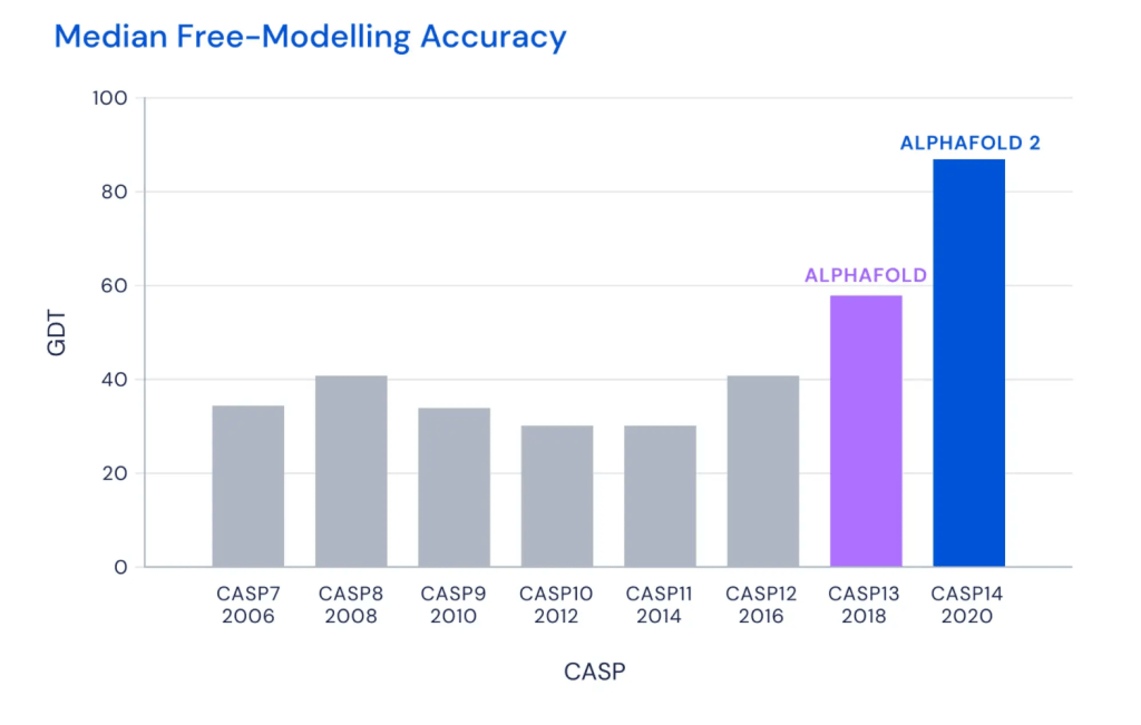 Has Deepmind Just Cracked One Of The Biggest Problems In Biology? Has DeepMind just cracked one of the biggest problems in Biology?