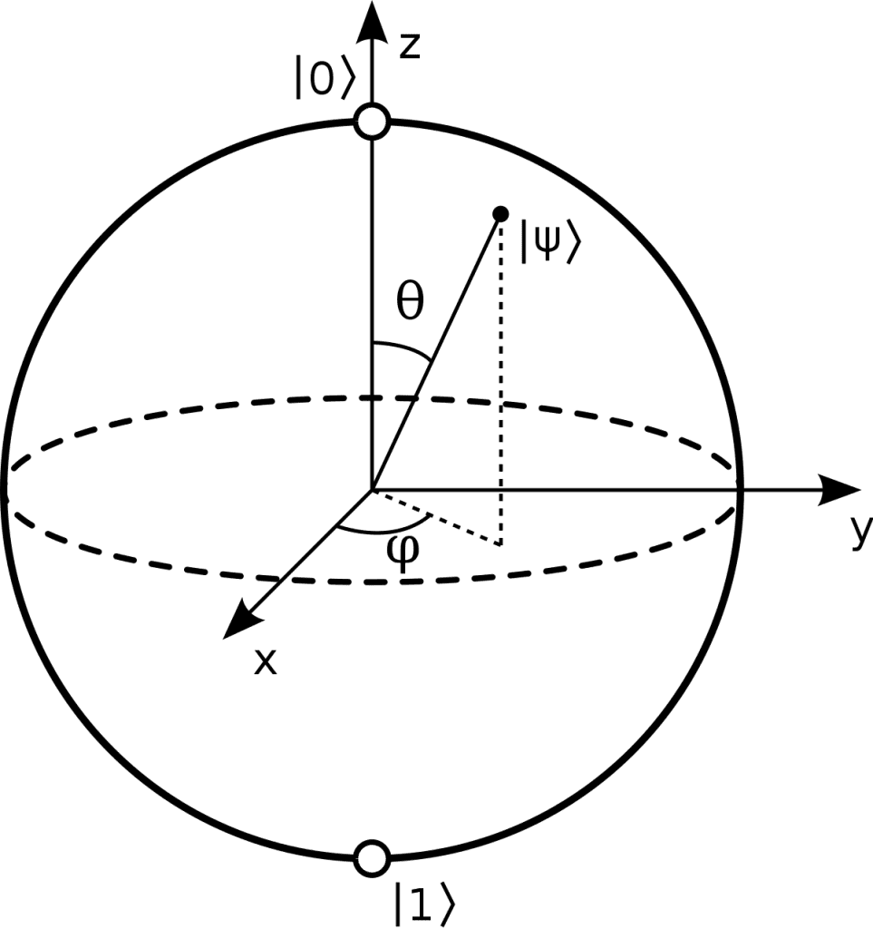 The Bloch Sphere. See the two states on the 'poles' are zero and one at the north and south, respectively.